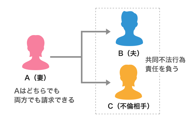 請求方法　図1